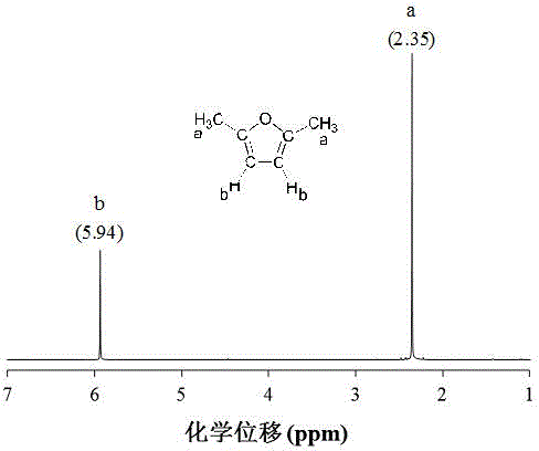 Method for preparing 2,5-dimethyl furan by catalyzing selective hydrodeoxygenation of 5-hydroxymethyl furfural