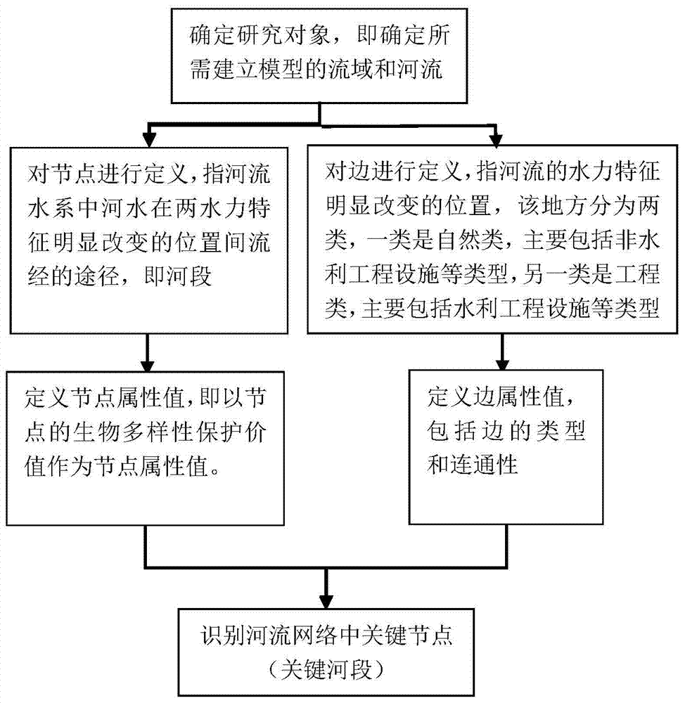 A River Network Construction Method for Biodiversity Conservation and Its Application