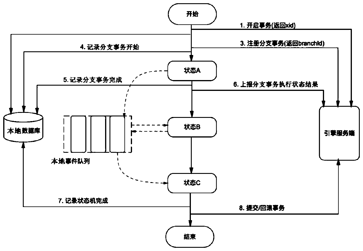 Distributed transaction processing method based on Saga mode