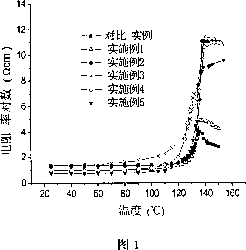 Method for promoting high-density polyethylene /carbon ink composite material positive temperature coefficient property