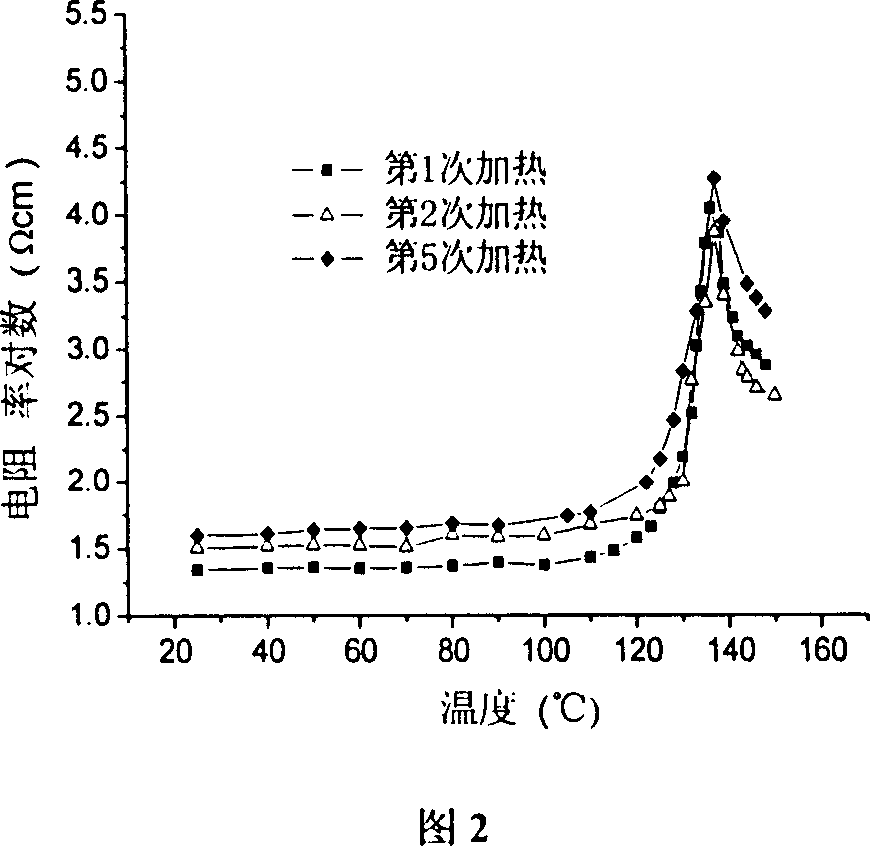 Method for promoting high-density polyethylene /carbon ink composite material positive temperature coefficient property
