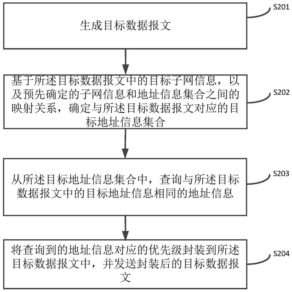 Message sending method and device, electronic equipment and storage medium