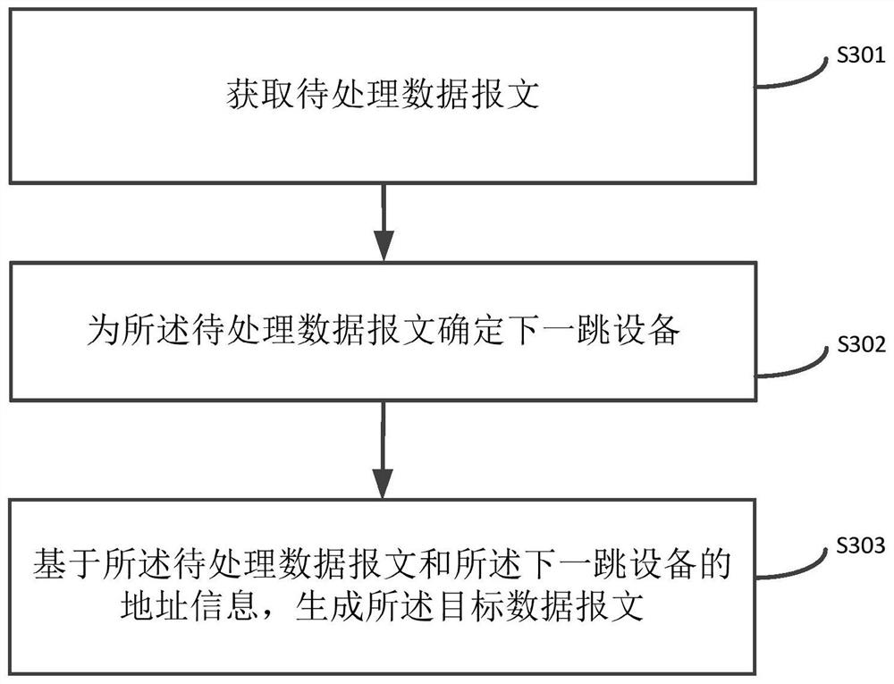 Message sending method and device, electronic equipment and storage medium