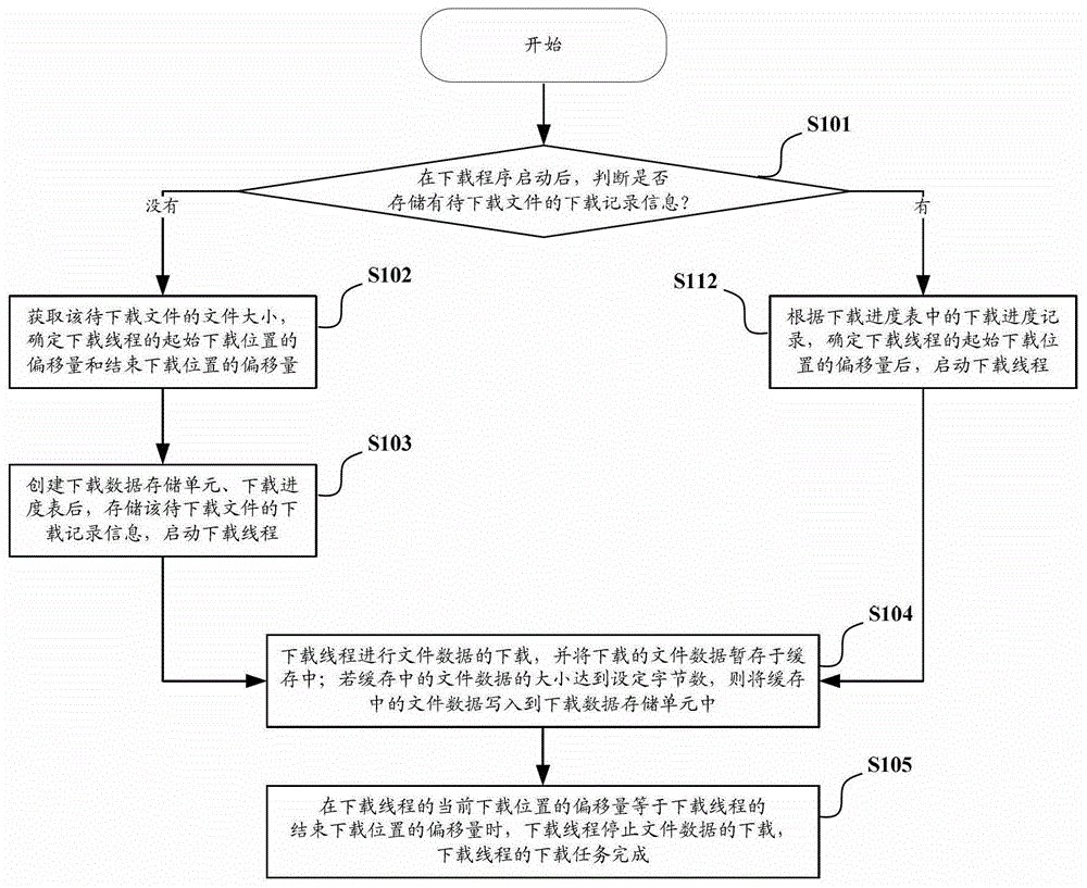 Downloading method and device supporting breakpoint resume in smart device