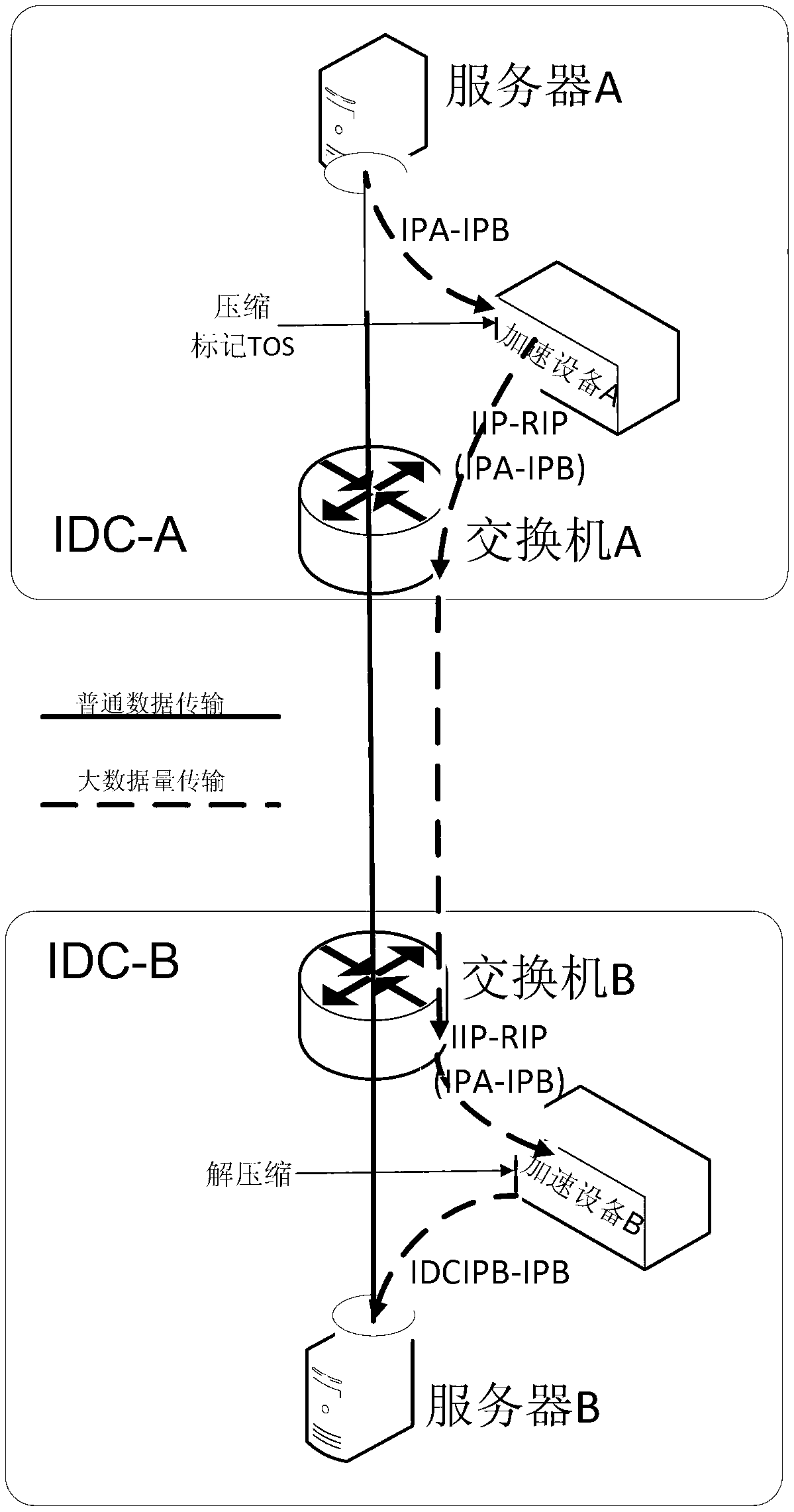 Data transmission method and system between data centers and subsystem of data transmission system