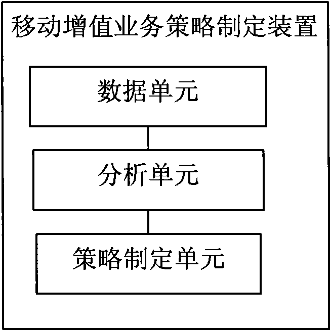 Method for establishing access control strategy of mobile value-added service and related device and system