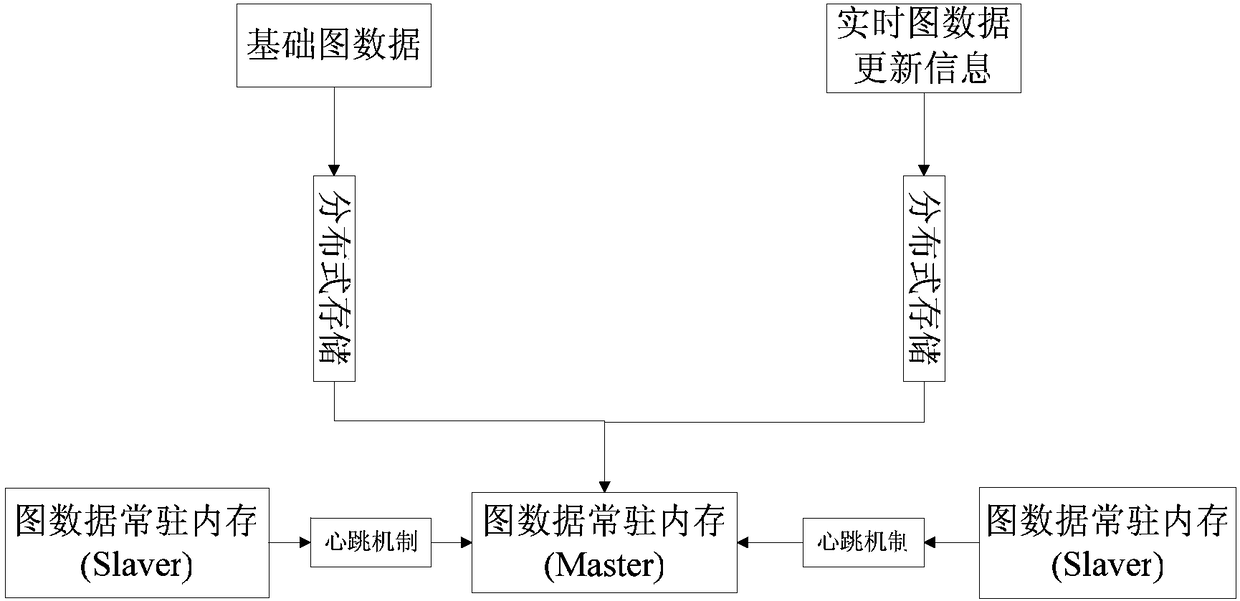 Quick retrieval method based on graph data structure