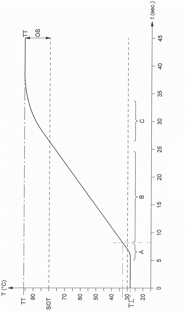 Fast heat-up of a thermal conditioning device e.g. for coffee machine