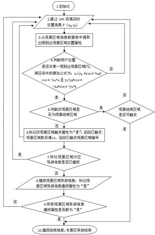 Guide information trigger method based on scenery-viewing area in global positioning system (GPS) intelligent guide system