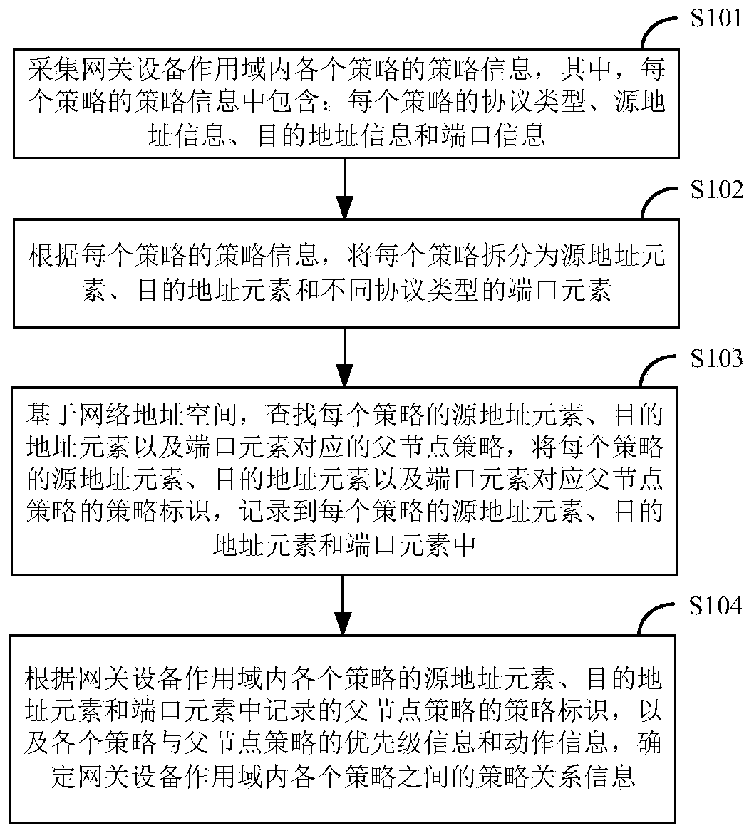 Strategy information analysis method and device for gateway equipment