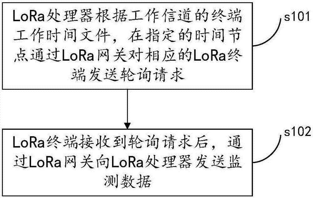 LoRa communication method and system