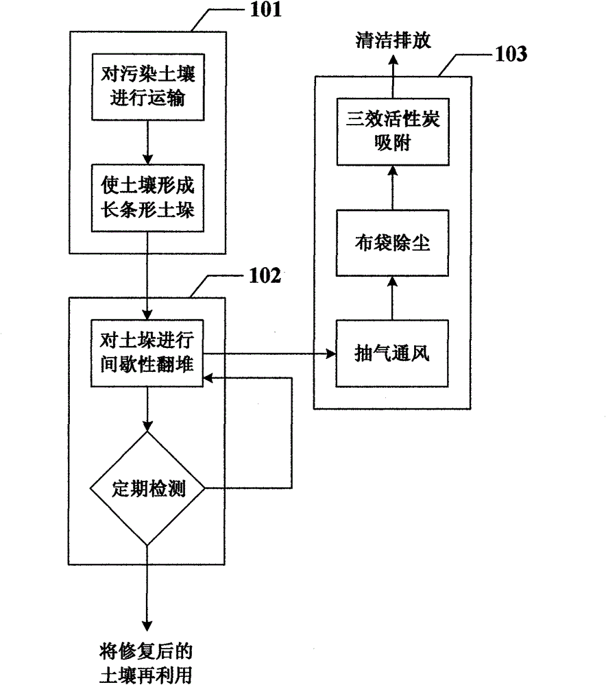 Low-temperature deabsorption repairing process used for polluted soil