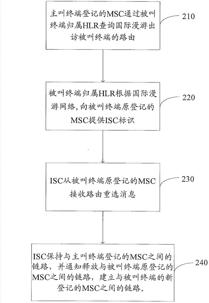Method and system for route reselection, international gateway and home location register