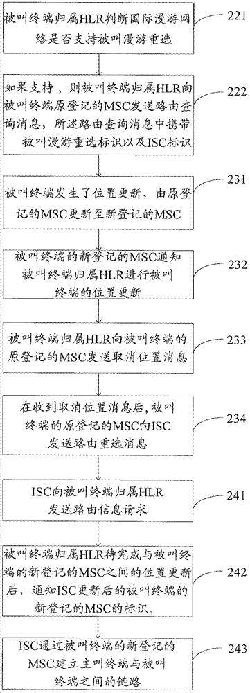 Method and system for route reselection, international gateway and home location register
