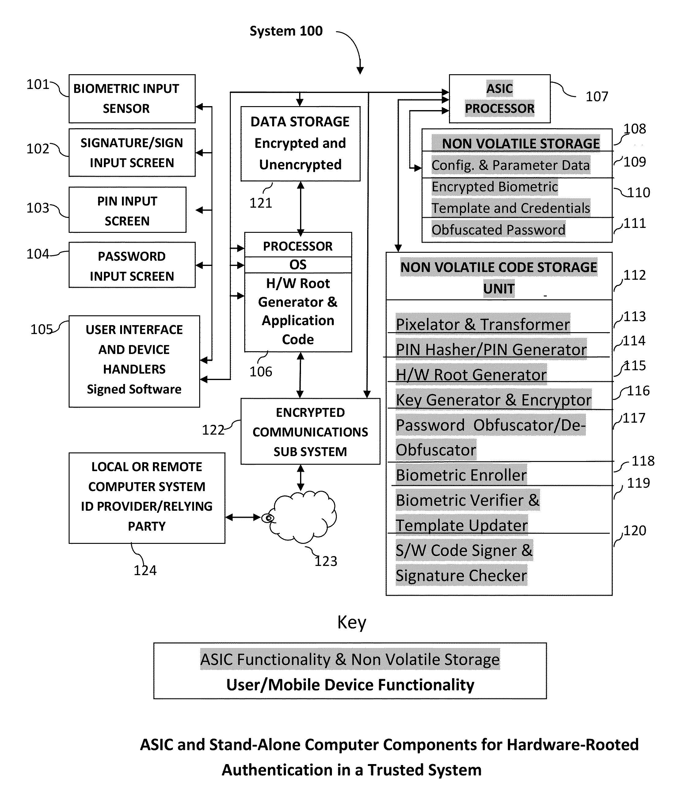 Method and System for Providing Password-free, Hardware-rooted, ASIC-based Authentication of a Human to a Mobile Device using Biometrics with a Protected, Local Template to Release Trusted Credentials to Relying Parties