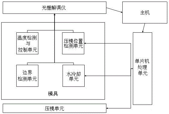 Metal ceramic thermal calendar forming mold control system based on optical fiber grating sensor and operating method thereof