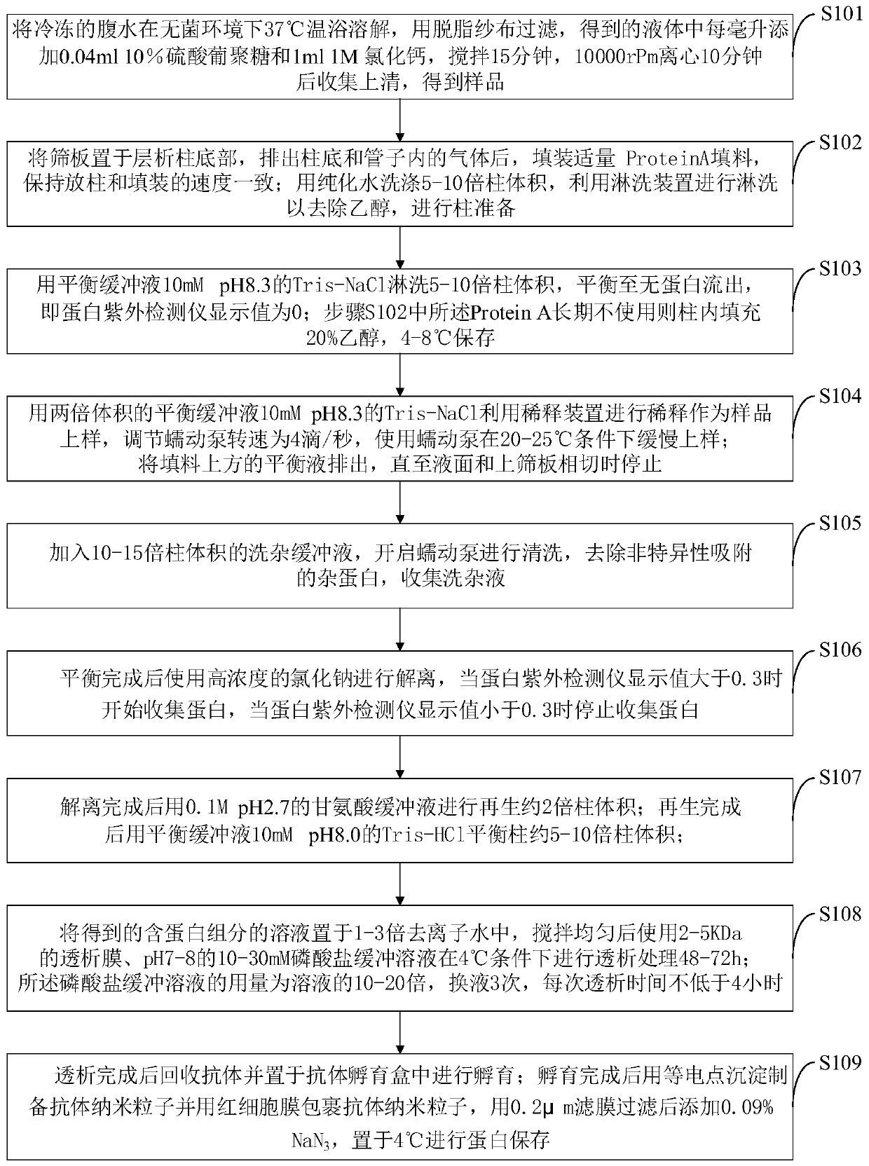 Novel erythrocyte membrane monoclonal antibody production method and processing device thereof