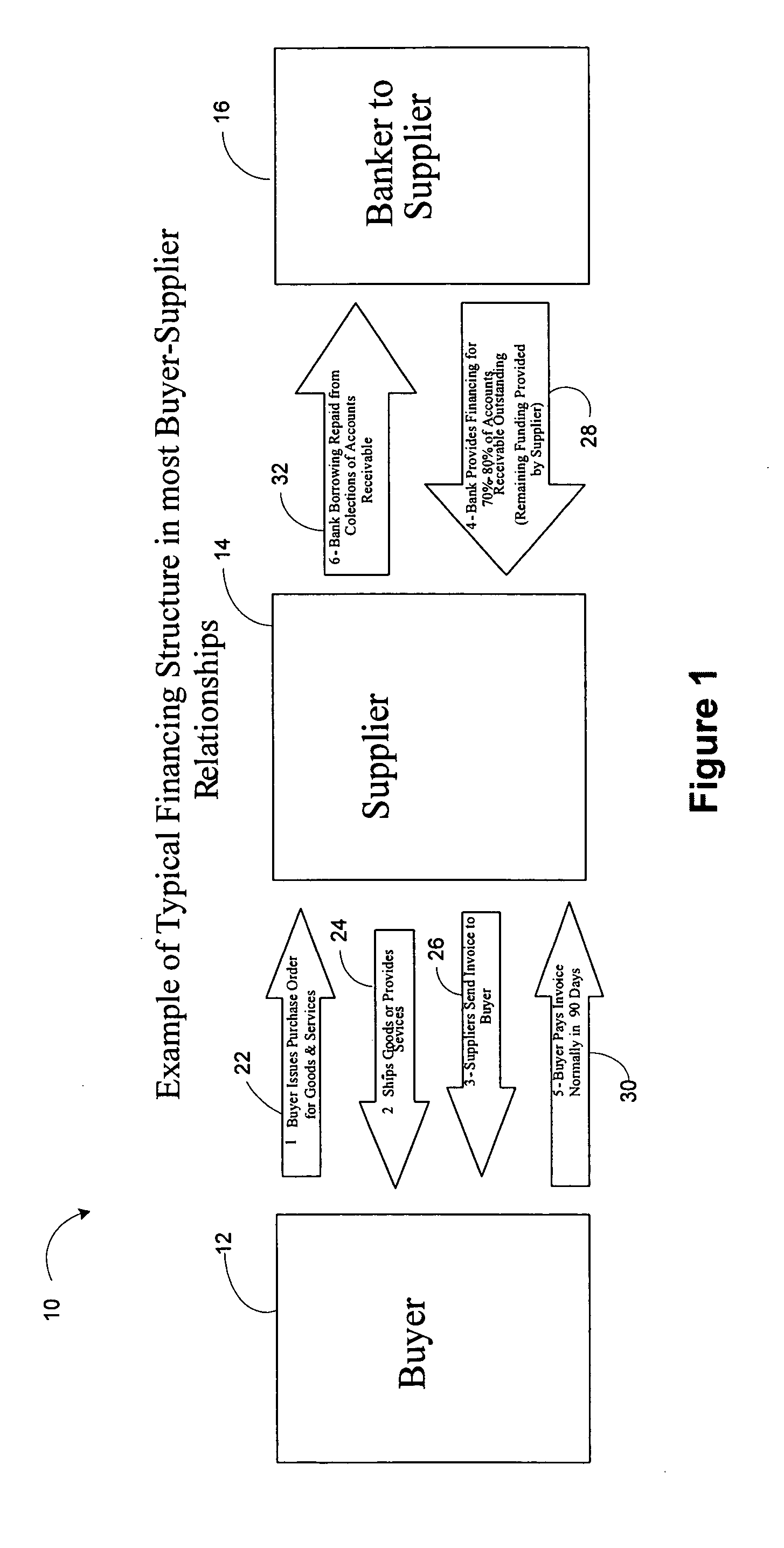 System and method of supply chain procurement, settlement and finance