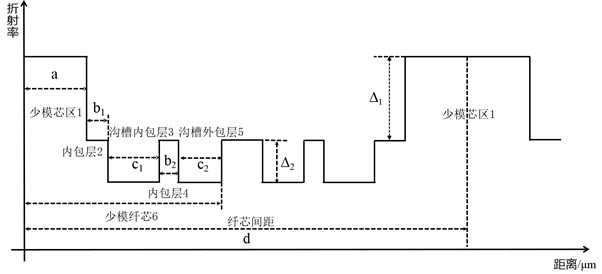 Double-groove wrap-around multi-core few-mode fiber based on space division-mode division multiplexing technology