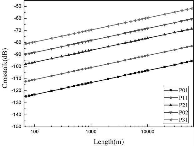 Double-groove wrap-around multi-core few-mode fiber based on space division-mode division multiplexing technology