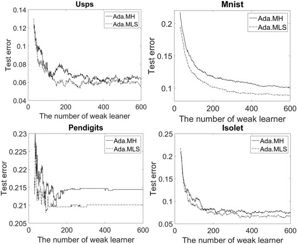 Multi-label AdaBoost integration method based on label correlation