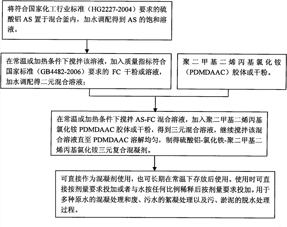 Aluminum sulfate-ferric chloride-poly dimethyl diallyl ammonium chloride ternary complex coagulant as well as preparation and application methods thereof