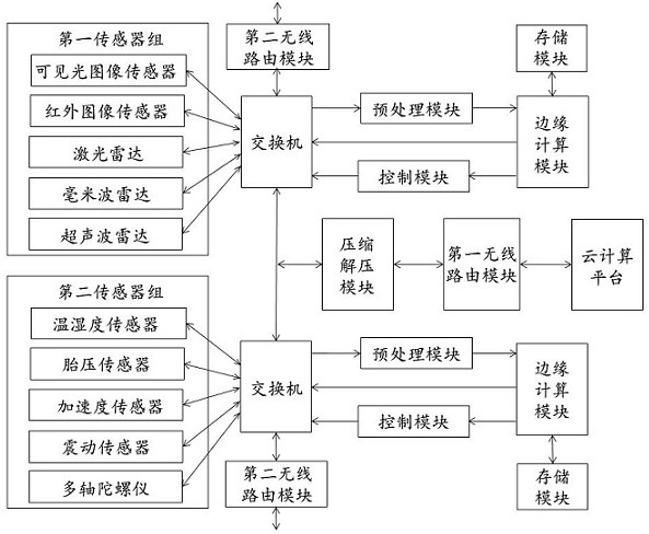 Distributed sensing system based on edge computing