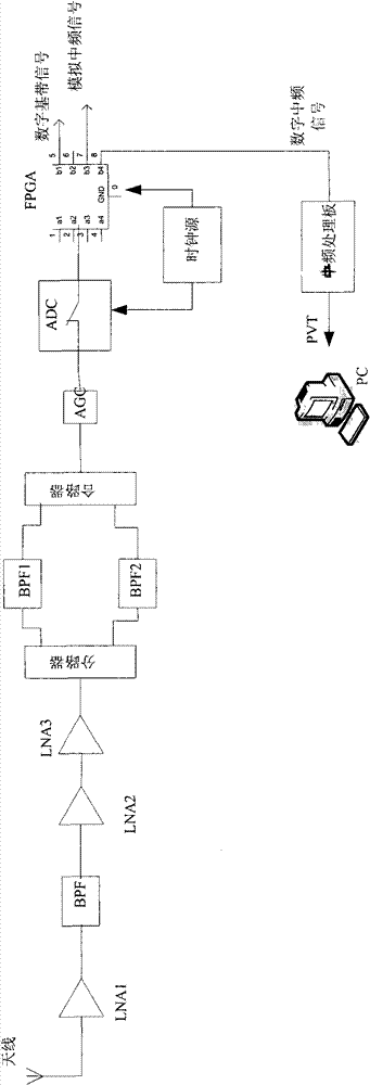 Method for constructing fully-digital GNSS compatible navigation receiver