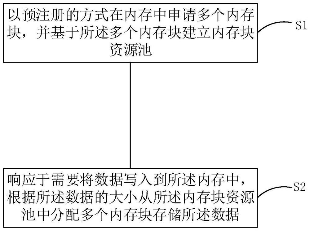 RDMA memory application protection method, system and device and storage medium