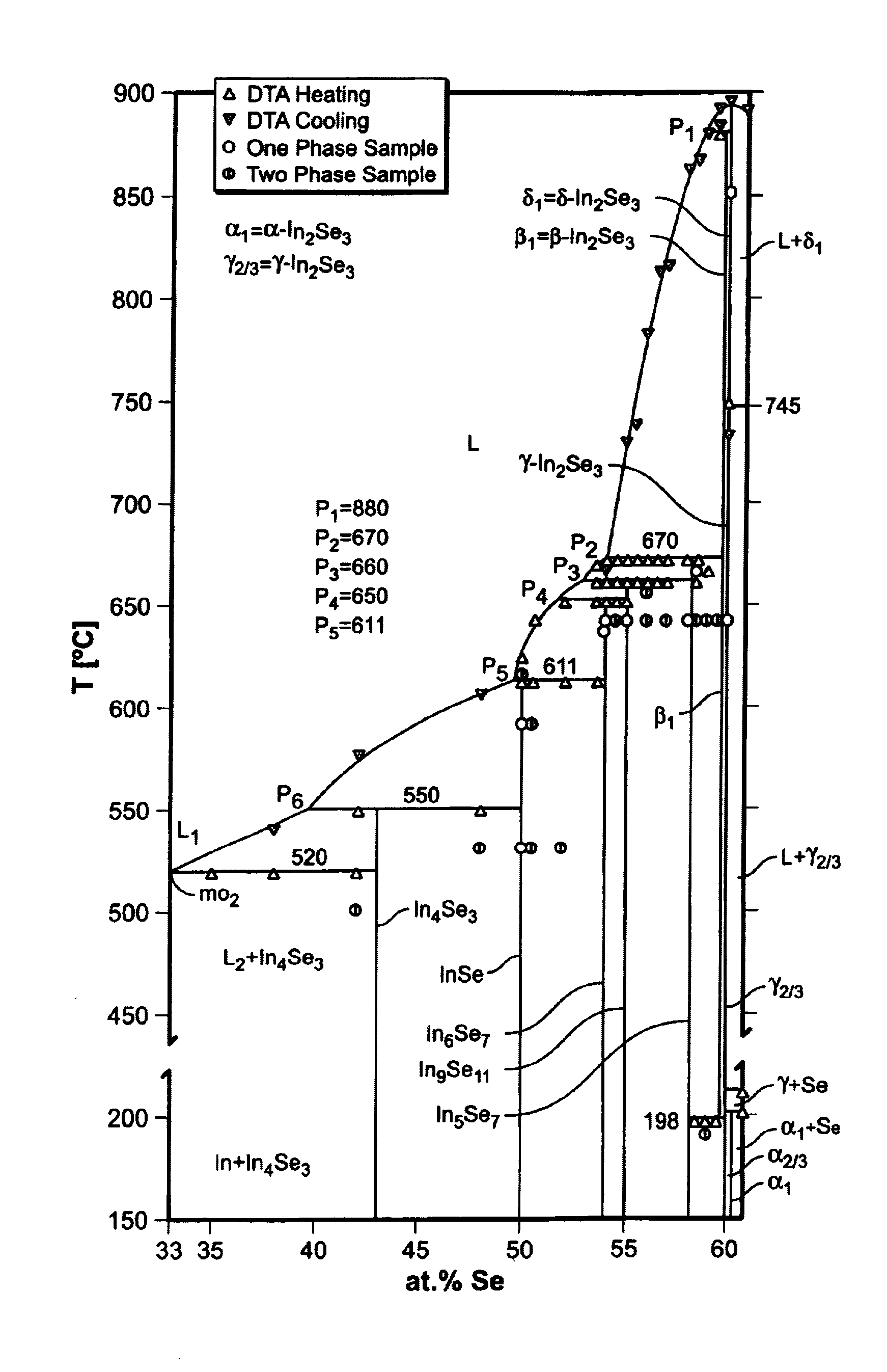Preparation of compounds based on phase equilibria of Cu-In-Se