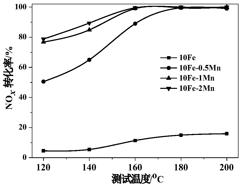 Bimetal ferromanganese low-temperature catalyst for selective catalytic reduction (SCR) denitration as well as preparation method and application of catalyst