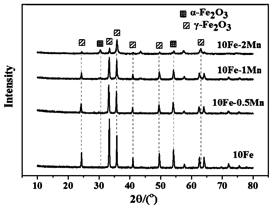 Bimetal ferromanganese low-temperature catalyst for selective catalytic reduction (SCR) denitration as well as preparation method and application of catalyst