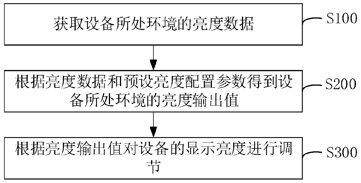 Equipment brightness automatic adjustment method and device, equipment and storage medium