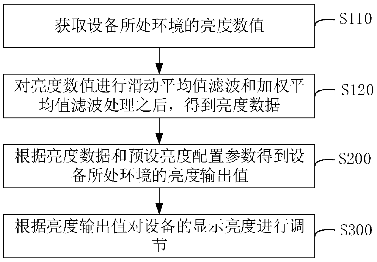 Equipment brightness automatic adjustment method and device, equipment and storage medium