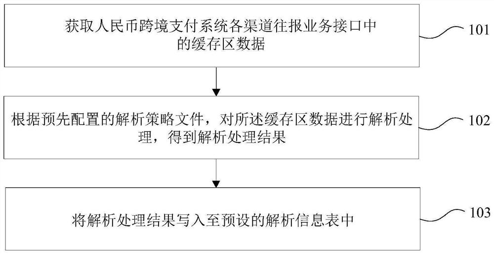 Method and device for initiating message cache region analysis by cross-border payment system channel