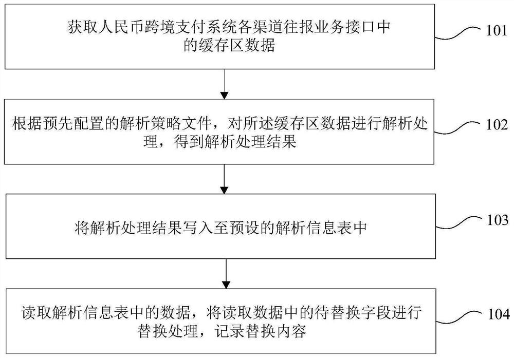 Method and device for initiating message cache region analysis by cross-border payment system channel