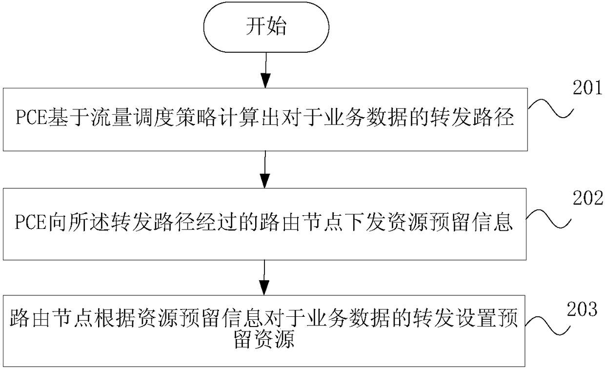 Network resource reservation method, PCE and SDN network system