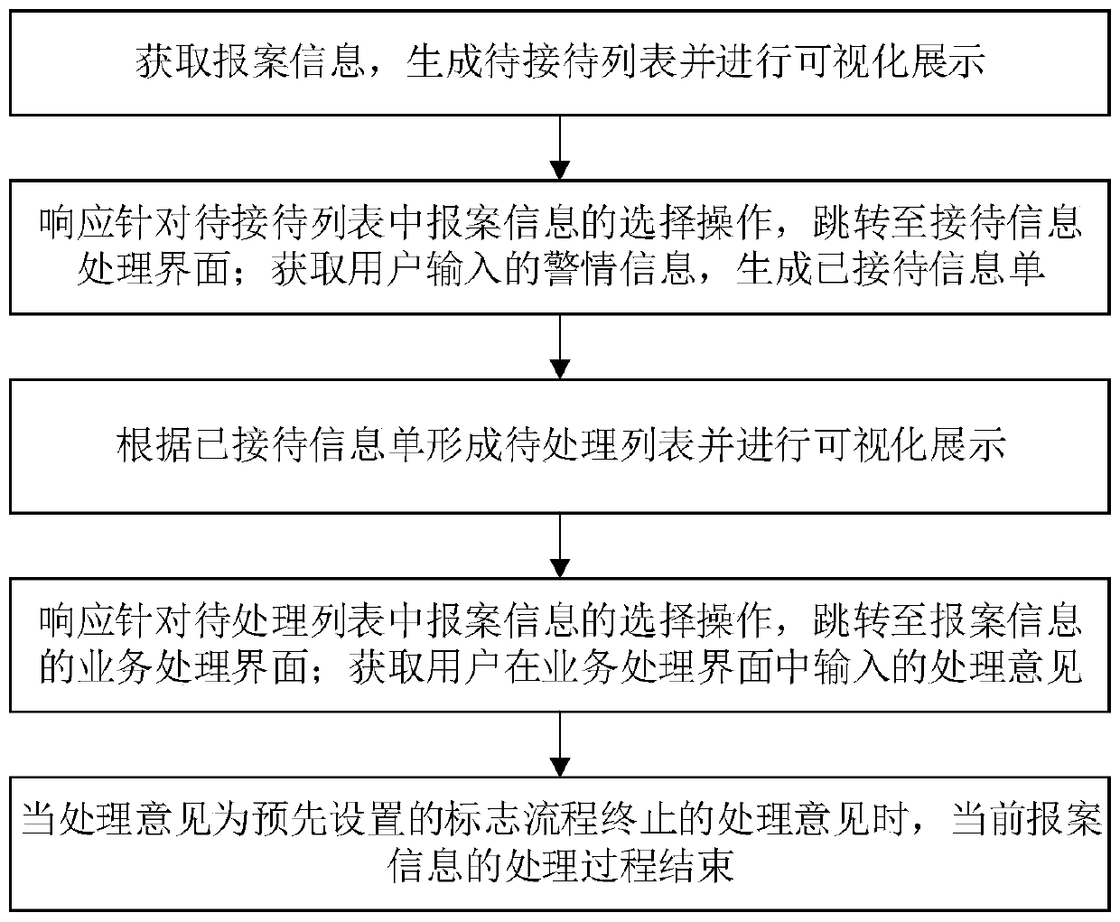 Grassroots police station self-service alarm receiving and processing service processing method and application thereof