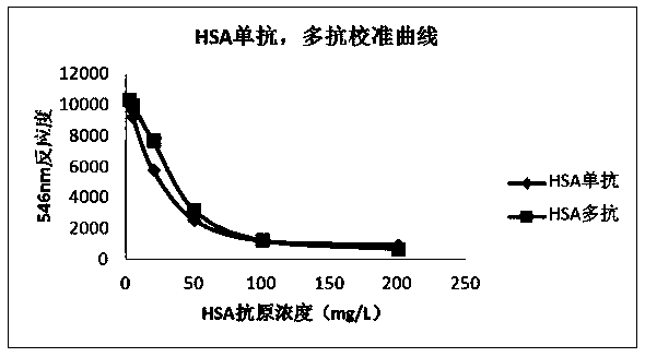 Human urinary albumin latex enhanced secondary-antibody competitive immunity turbidity detection kit as well as production method and use method thereof