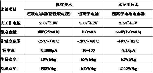 Capacitor of lithium ion battery