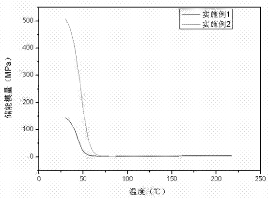 Low-modulus epoxy resin system and preparation method thereof