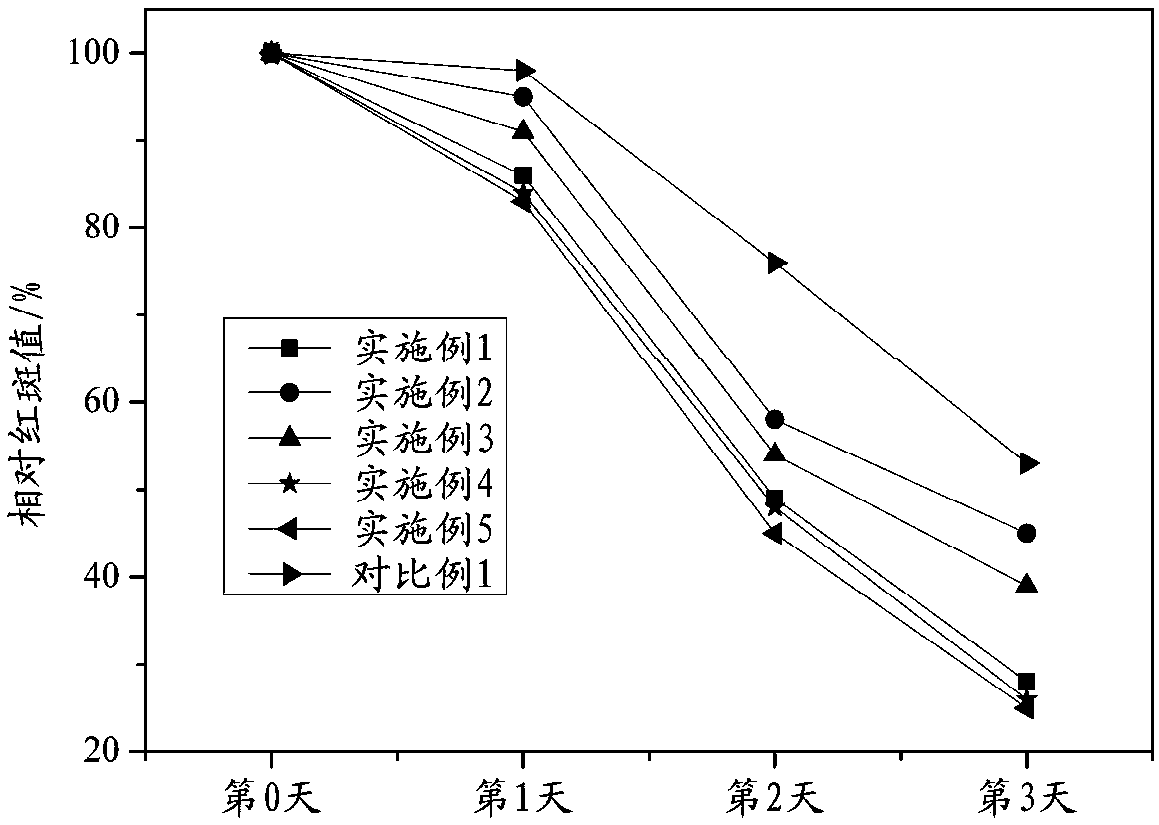 Cushion BB and preparation method thereof