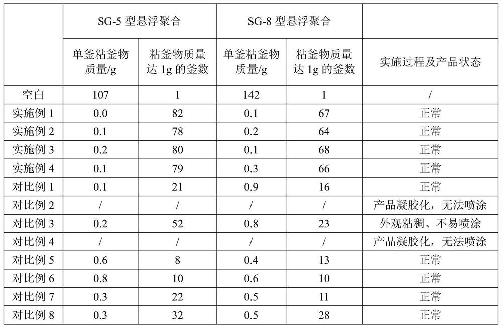 Novel efficient anti-sticking kettle agent for PVC suspension polymerization production and preparation method of novel efficient anti-sticking kettle agent