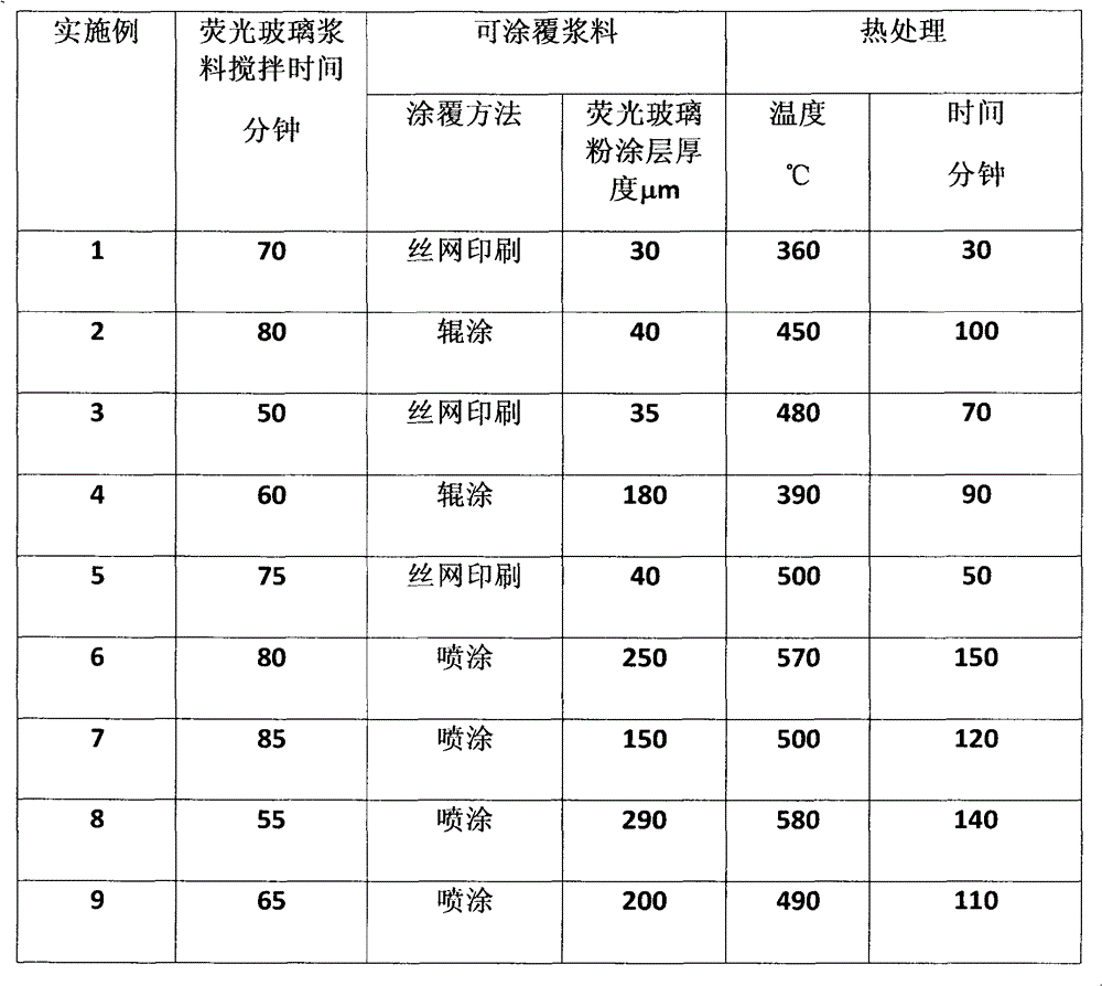 High-reliability and high-efficiency fluorescent glass for packaging LED (light emitting diode) and preparation method thereof