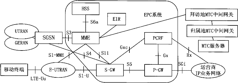 Method and system for activating offline terminal and machine type communication terminal