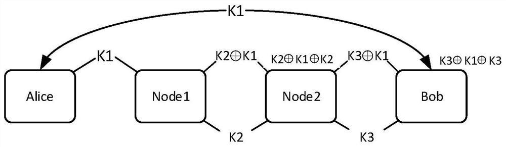 Quantum key distribution network and quantum key distribution method and device