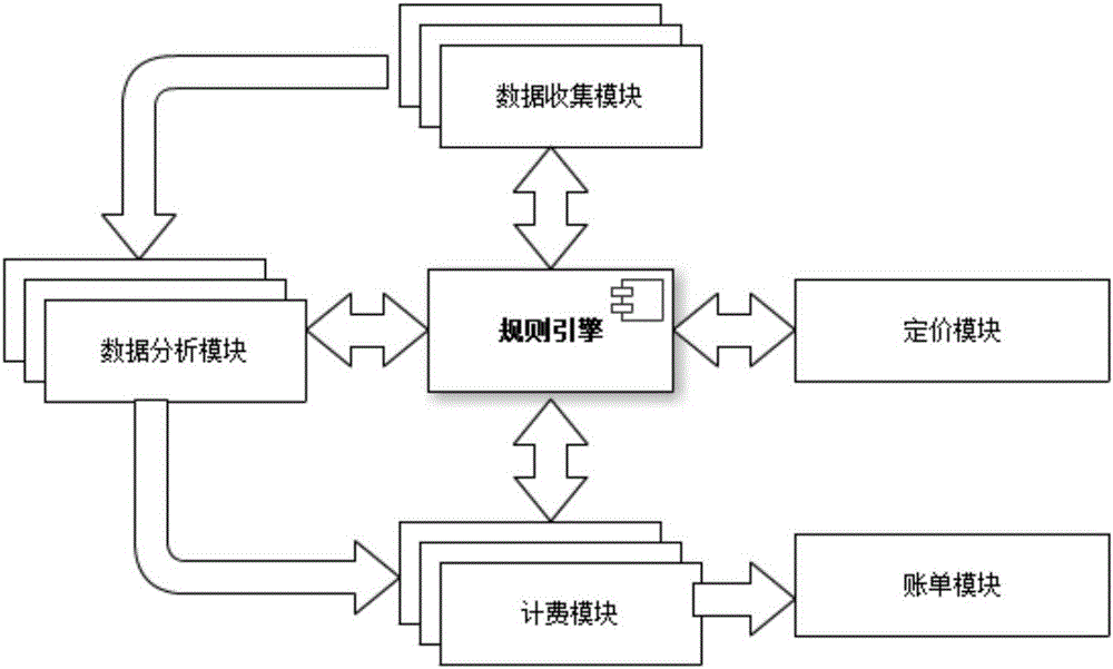 Rule engine and charging system based on rule engine in cloud computing platform