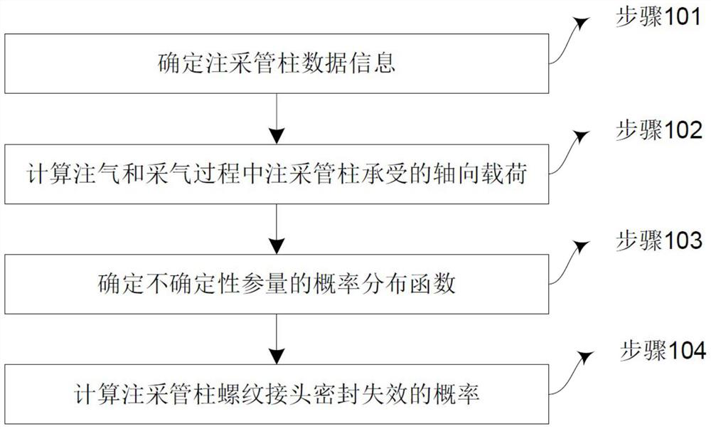 Gas storage injection-production string screwed joint sealing failure risk determination system and method