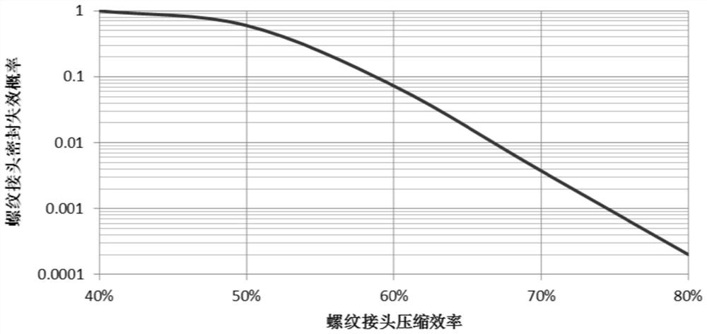 Gas storage injection-production string screwed joint sealing failure risk determination system and method