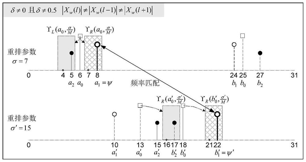 Sinusoidal signal frequency measurement method